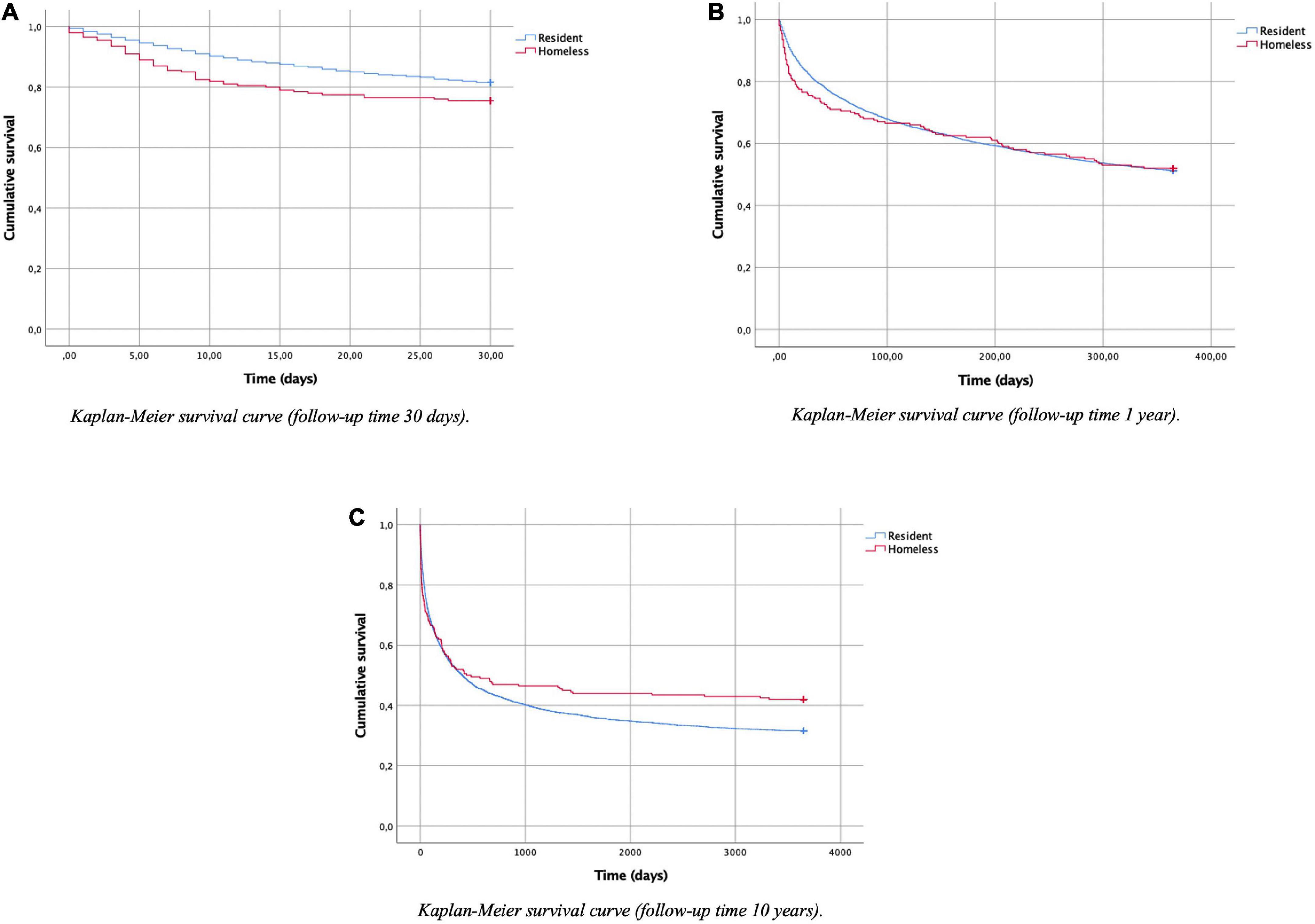 Risk of psychiatric readmission in the homeless population: A 10-year follow-up study